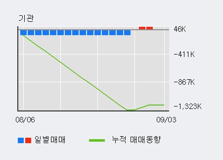 '티웨이홀딩스' 5% 이상 상승, 전일 기관 대량 순매수