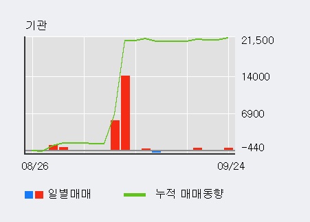 '국동' 5% 이상 상승, 주가 상승 중, 단기간 골든크로스 형성