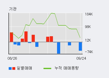 '신성통상' 5% 이상 상승, 외국인, 기관 각각 4일 연속 순매수, 8일 연속 순매도