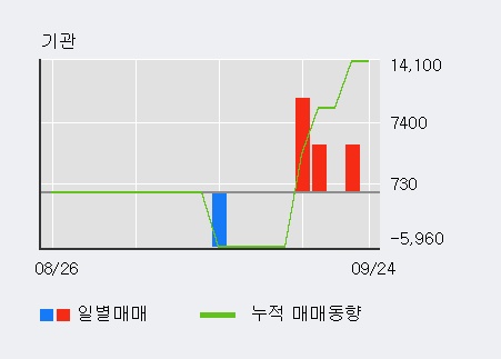 '한일사료' 52주 신고가 경신, 단기·중기 이평선 정배열로 상승세