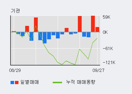 '화승인더' 5% 이상 상승, 단기·중기 이평선 정배열로 상승세