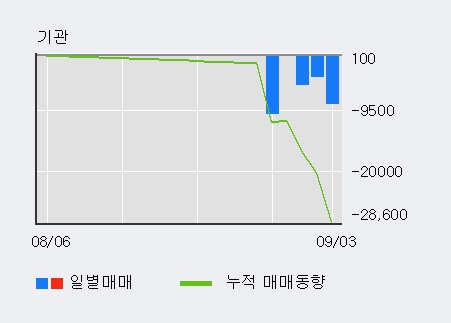 '삼아알미늄' 5% 이상 상승, 기관 3일 연속 순매수(7,587주)