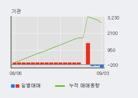 '대원전선' 5% 이상 상승, 주가 상승 중, 단기간 골든크로스 형성