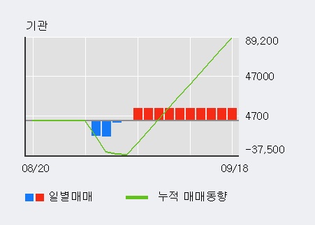 '인스코비' 5% 이상 상승, 최근 3일간 기관 대량 순매수