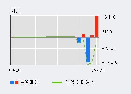 '신송홀딩스' 5% 이상 상승, 주가 20일 이평선 상회, 단기·중기 이평선 역배열