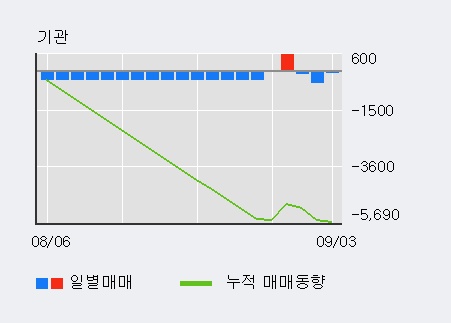 '우성사료' 5% 이상 상승, 주가 상승 중, 단기간 골든크로스 형성