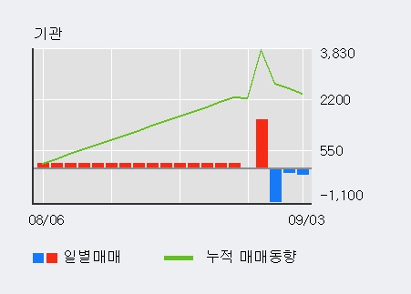 '일신석재' 5% 이상 상승, 최근 3일간 기관 대량 순매수