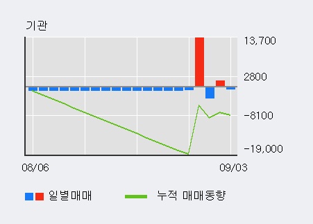 '에이프로젠 KIC' 5% 이상 상승, 최근 5일간 기관 대량 순매수