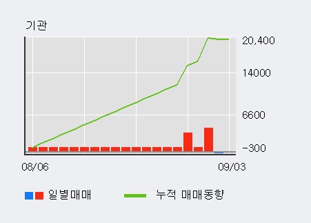 '샘표' 5% 이상 상승, 기관 7일 연속 순매수(2.7만주)