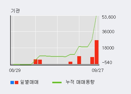 '코리아써키트' 5% 이상 상승, 외국인 5일 연속 순매수(2.2만주)