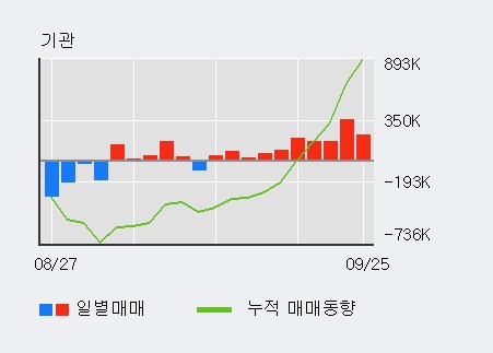 '대덕전자' 5% 이상 상승, 전일 기관 대량 순매수