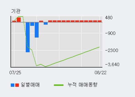 '윌비스' 5% 이상 상승, 주가 상승 흐름, 단기 이평선 정배열, 중기 이평선 역배열