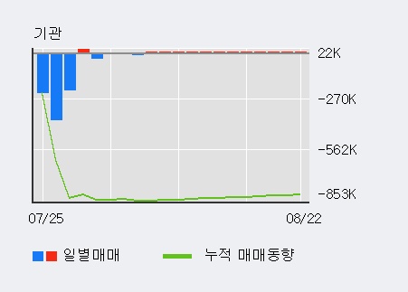 '율촌화학' 5% 이상 상승, 최근 3일간 기관 대량 순매수