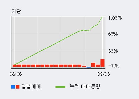 '삼성전기' 5% 이상 상승, 기관 4일 연속 순매수(46.2만주)