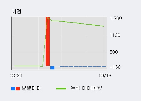 '대양금속' 52주 신고가 경신, 단기·중기 이평선 정배열로 상승세