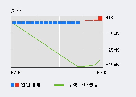 '엔케이물산' 5% 이상 상승, 외국인 5일 연속 순매수(46.9만주)