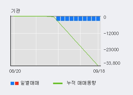 '한국프랜지' 52주 신고가 경신, 최근 3일간 기관 대량 순매수