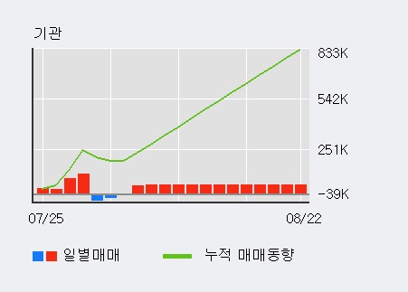 '대한광통신' 10% 이상 상승, 최근 3일간 기관 대량 순매수