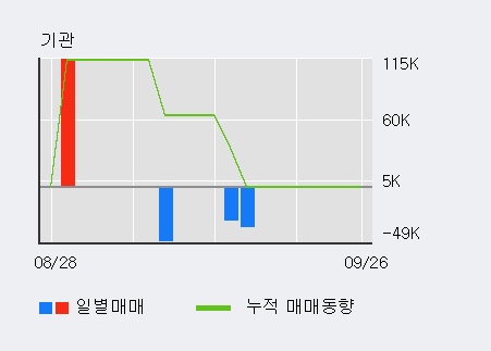 '쌍용정보통신' 10% 이상 상승, 전일 외국인 대량 순매수