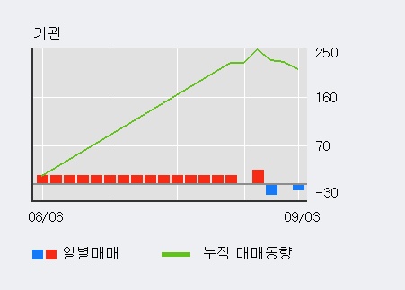 '평화홀딩스' 5% 이상 상승, 외국인, 기관 각각 3일 연속 순매수, 3일 연속 순매도