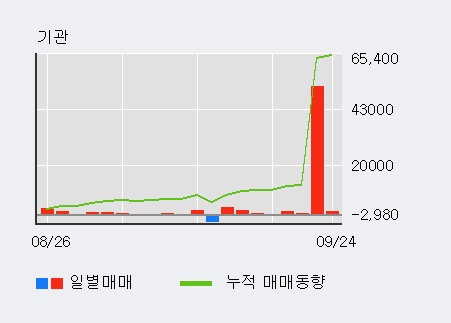 '퍼스텍' 5% 이상 상승, 최근 3일간 기관 대량 순매수