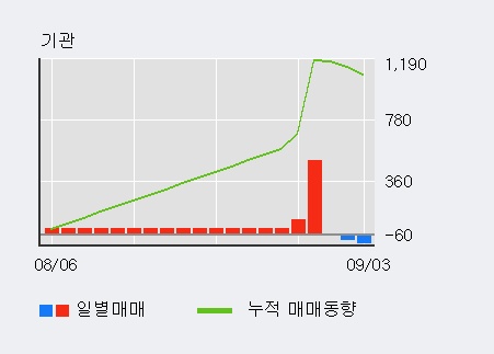 '진원생명과학' 10% 이상 상승, 외국인, 기관 각각 5일 연속 순매수, 3일 연속 순매도