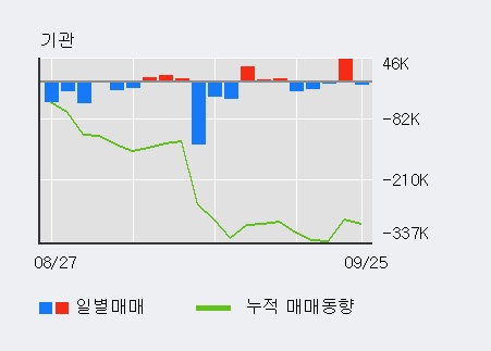 'LG이노텍' 5% 이상 상승, 전일 외국인 대량 순매수