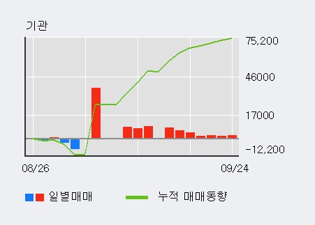 'CJ씨푸드' 5% 이상 상승, 기관 7일 연속 순매수(2.5만주)