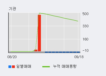 '부산산업' 15% 이상 상승, 기관 4일 연속 순매수(2,454주)