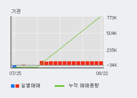 '현대모비스' 52주 신고가 경신, 전일 외국인 대량 순매수