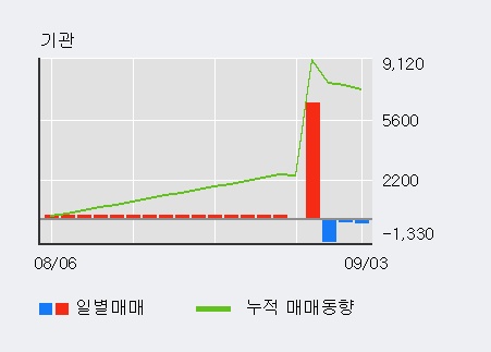 '대창' 5% 이상 상승, 주가 상승 중, 단기간 골든크로스 형성