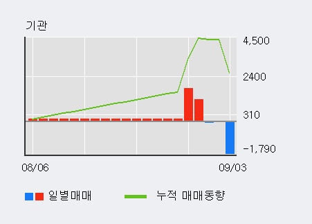 '일성건설' 5% 이상 상승, 전일 기관 대량 순매수