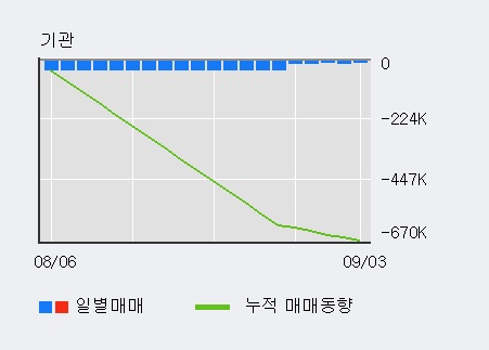 '화승알앤에이' 5% 이상 상승, 주가 20일 이평선 상회, 단기·중기 이평선 역배열