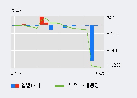'한익스프레스' 5% 이상 상승, 최근 3일간 외국인 대량 순매수