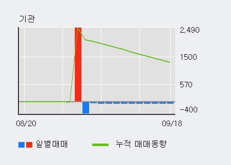 '백광소재' 20% 이상 상승, 단기·중기 이평선 정배열로 상승세