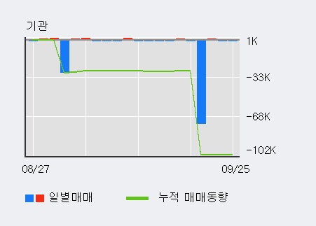 '사조씨푸드' 5% 이상 상승, 전일 외국인 대량 순매수