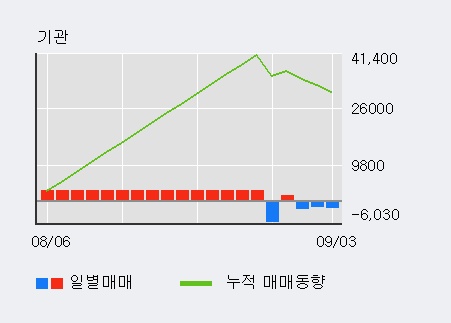 '한라' 5% 이상 상승, 주가 상승 흐름, 단기 이평선 정배열, 중기 이평선 역배열