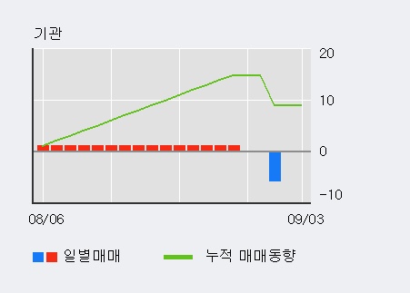 '삼륭물산' 10% 이상 상승, 전일 외국인 대량 순매수