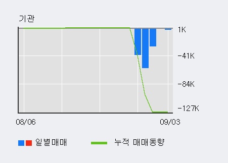 '인디에프' 5% 이상 상승, 기관 4일 연속 순매수(6,626주)