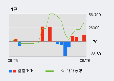 '일진홀딩스' 5% 이상 상승, 외국인 5일 연속 순매수(46.3만주)