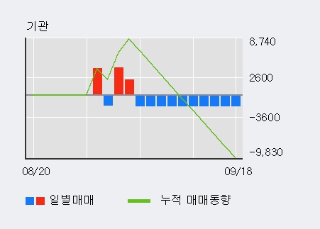 '환인제약' 5% 이상 상승, 전일 외국인 대량 순매수