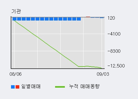 '웅진' 5% 이상 상승, 주가 상승 흐름, 단기 이평선 정배열, 중기 이평선 역배열