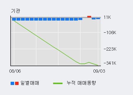 '현대엘리베이' 5% 이상 상승, 전일 기관 대량 순매도