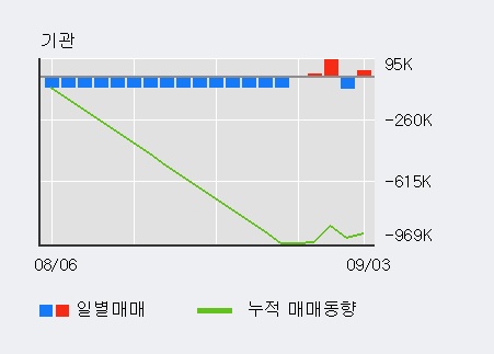 '한국카본' 5% 이상 상승, 전일 기관 대량 순매수