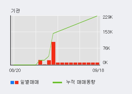 '티에이치엔' 5% 이상 상승, 외국인 6일 연속 순매수(8.8만주)