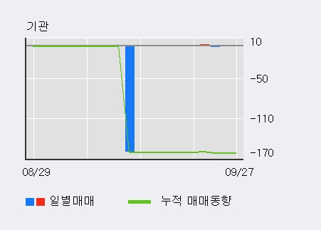 '대신정보통신' 10% 이상 상승, 전일 외국인 대량 순매수