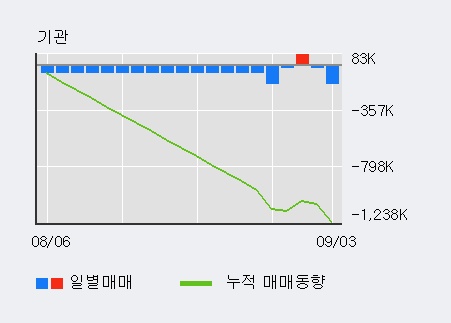 '아시아나항공' 5% 이상 상승, 주가 반등 흐름, 단기 이평선 정배열 유지