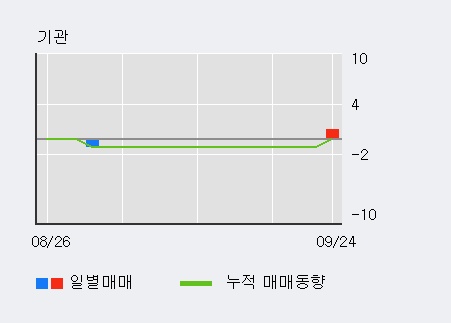 '시공테크' 10% 이상 상승, 외국인 10일 연속 순매수(9,038주)