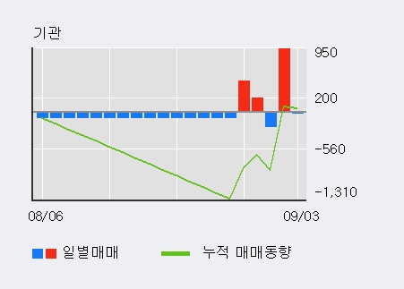 '한국종합기술' 5% 이상 상승, 외국인 3일 연속 순매수(1.8만주)