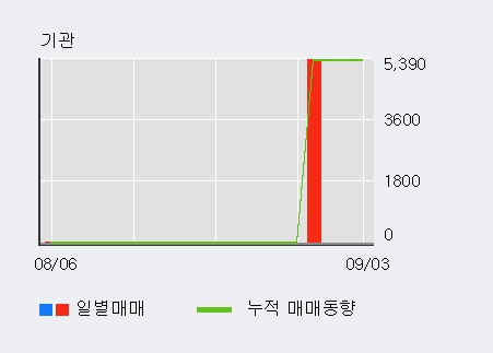 'CNH' 15% 이상 상승, 주가 상승 중, 단기간 골든크로스 형성